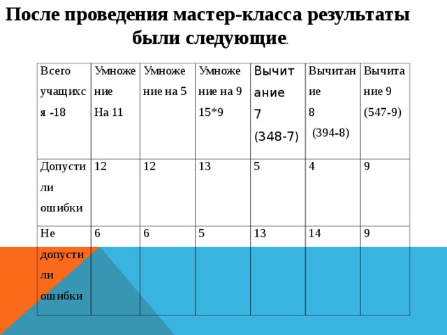 После проведения мастер-класса результаты были следующие .  Всего учащихся -18 Допустили ошибки Умножение На 11 Умножение на 5 Не допустили ошибки 12 6 12 Умножение на 9 15*9 13 Вычитание 7 (348-7) 6 Вычитание 8  (394-8) 5 5 Вычитание 9 (547-9) 4 13 9 14 9 
