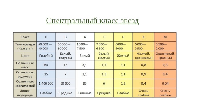 Температуры спектральных классов звезд. Классы звезд. Спектральная классификация звёзд. Спектральный класс звезд. Спектральные классы.