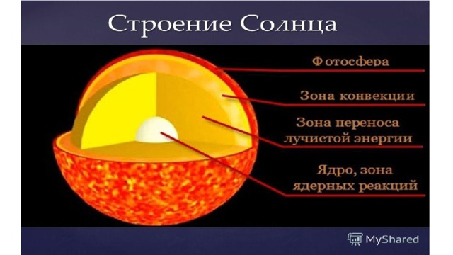 Верхний слой солнечной атмосферы. Строение солнца схема. Конвективная зона Солнечная корона хромосфера Фотосфера. Внутреннее строение солнца. Ну трени строение солнце.