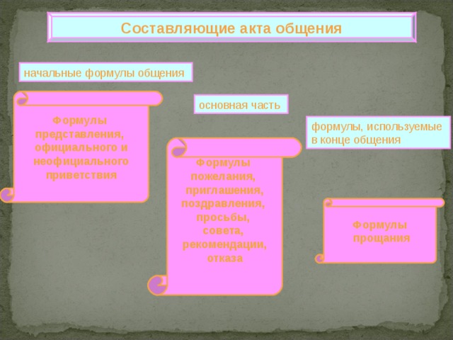 Составляющие акта общения начальные формулы общения  Формулы представления, официального и  неофициального приветствия основная часть  формулы, используемые в конце общения Формулы пожелания, приглашения, поздравления, просьбы, совета, рекомендации, отказа  Формулы  прощания 