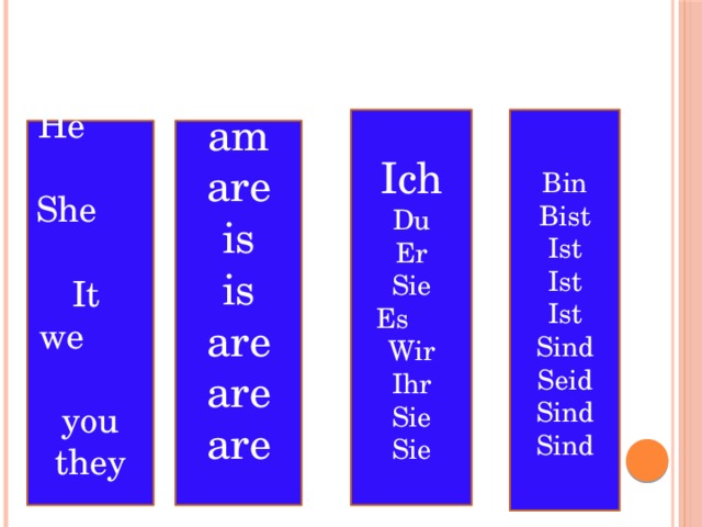 Ich Du Er Bin Bist Sie Ist Es Wir Ist Ihr Ist Sie Sind Sie Seid Sind Sind I am You are is He is She are It are we are you they 