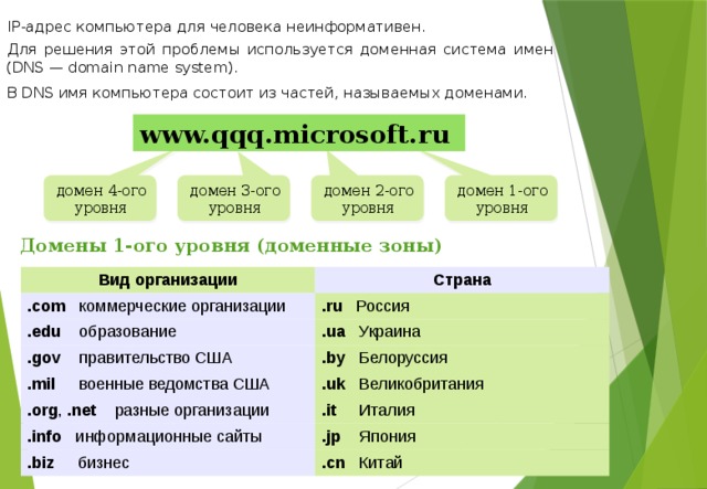 IP-адрес компьютера для человека неинформативен. Для решения этой проблемы используется доменная система имен (DNS — domain name system). В DNS имя компьютера состоит из частей, называемых доменами. www.qqq.microsoft.ru домен 2-ого уровня домен 1-ого уровня домен 4-ого уровня домен 3-ого уровня Домены 1-ого уровня (доменные зоны) Вид организации .com коммерческие организации Страна .edu образование .ru Россия .ua Украина .gov правительство США .mil военные ведомства США .by Белоруссия .org , .net разные организации .uk Великобритания .info информационные сайты .it Италия .jp Япония .biz бизнес .cn Китай 