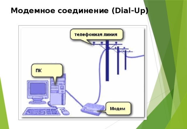 Подключение телефона линии. Модемное соединение Dial-up. ADSL соединение. Подключение через Dial-up модем. Модемное подключение.