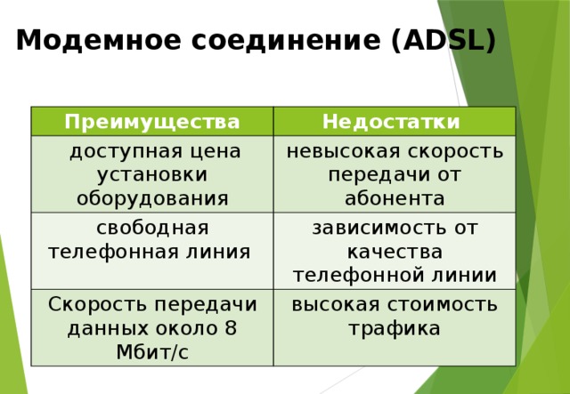 Модемное соединение (ADSL) Преимущества Недостатки  доступная цена установки оборудования невысокая скорость передачи от абонента свободная телефонная линия зависимость от качества телефонной линии Скорость передачи данных около 8 Мбит/с высокая стоимость трафика 
