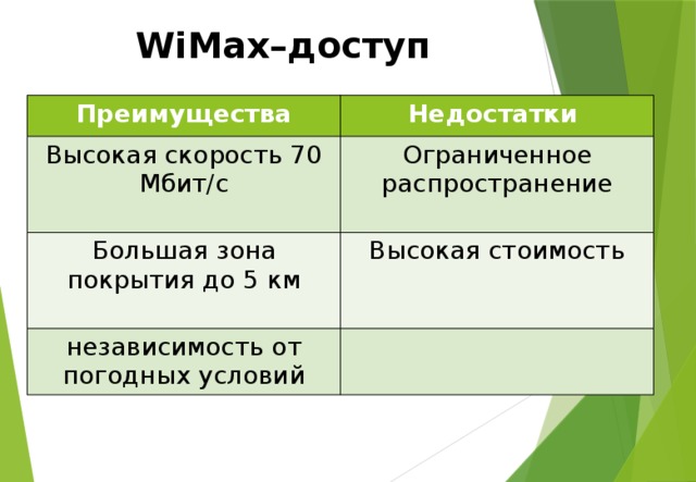 WiMax–доступ Преимущества Недостатки Высокая скорость 70 Мбит/с Ограниченное распространение Большая зона покрытия до 5 км Высокая стоимость независимость от погодных условий 