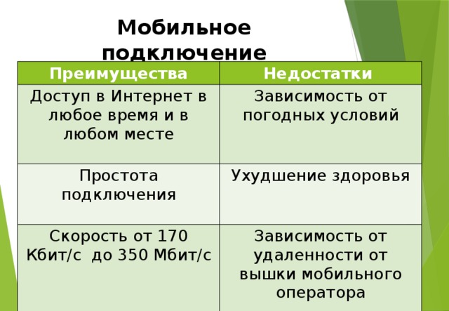 Мобильное подключение Преимущества Недостатки Доступ в Интернет в любое время и в любом месте Зависимость от погодных условий Простота подключения Ухудшение здоровья Скорость от 170 Кбит/с до 350 Мбит/с Зависимость от удаленности от вышки мобильного оператора 