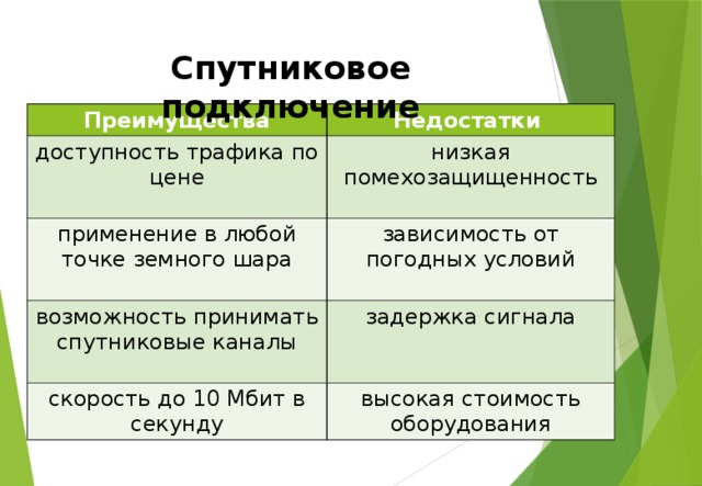 Виды связи преимущества и недостатки. Достоинства и недостатки спутниковой связи. Плюсы спутниковой связи. Достоинства и недостатки спутникового канала связи. Минусы спутниковой связи.