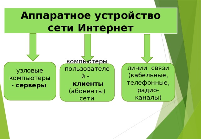 Аппаратное устройство сети Интернет    узловые компьютеры - серверы    линии связи (кабельные, телефонные, радио-каналы) компьютеры пользователей -   клиенты (абоненты) сети 