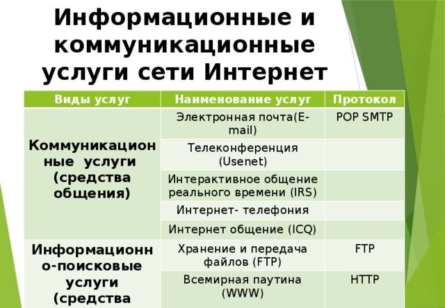 Информационные и коммуникационные услуги сети Интернет Виды услуг Наименование услуг Протокол Электронная почта(E-mail) Телеконференция (Usenet) Коммуникационные услуги POP SMTP Интерактивное общение реального времени (IRS) (средства общения) Интернет- телефония Интернет общение (ICQ) Информационно-поисковые услуги (средства доступа) Хранение и передача файлов (FTP) FTP Всемирная паутина (WWW) HTTP 