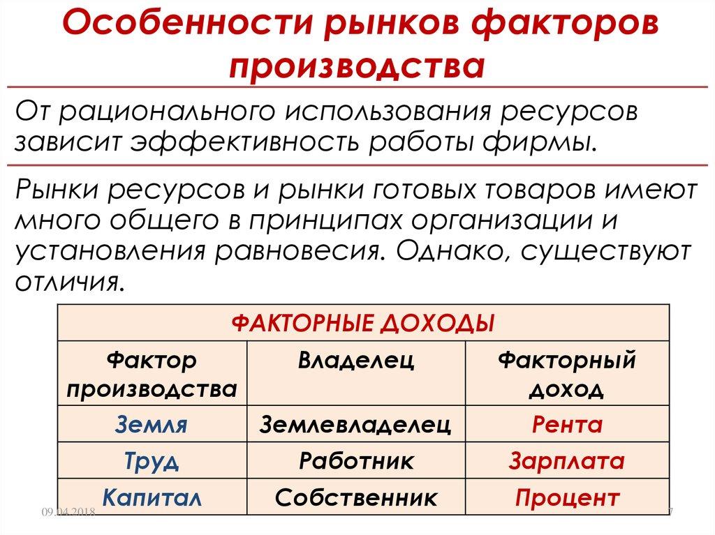 Факторный доход выберите суждения. Особенности рынков факторов производства. Специфика рынков факторов производства. Характеристика рынков факторов производства. Особенности факторов производства.