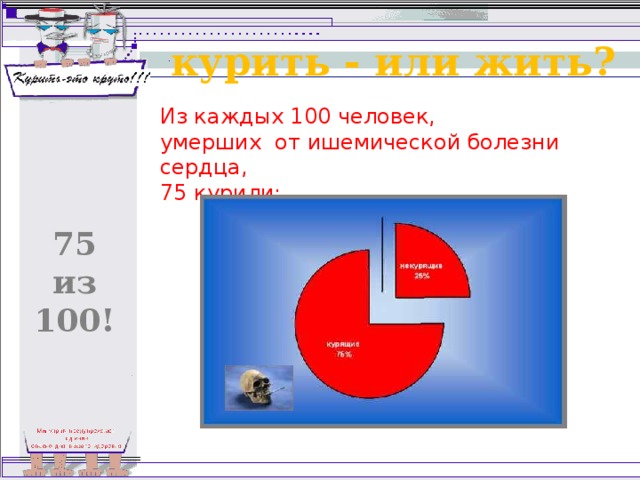 курить - или жить? Из каждых 100 человек, умерших от ишемической болезни сердца,  75 курили; 75 из 100! 