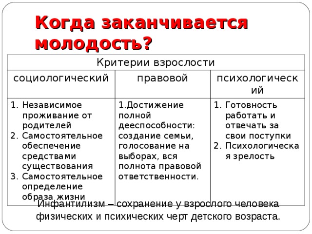 Когда заканчивается молодость? Критерии взрослости социологический правовой Независимое проживание от родителей Самостоятельное обеспечение средствами существования Самостоятельное определение образа жизни 1.Достижение полной дееспособности: создание семьи, голосование на выборах, вся полнота правовой ответственности. психологический Готовность работать и отвечать за свои поступки Психологическая зрелость Инфантилизм – сохранение у взрослого человека физических и психических черт детского возраста. 