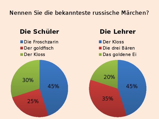 Nennen Sie die bekannteste russische Märchen?    