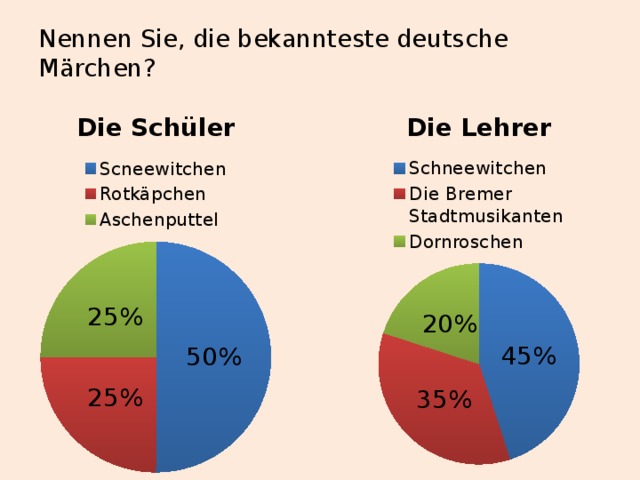 Nennen Sie, die bekannteste deutsche Märchen?   