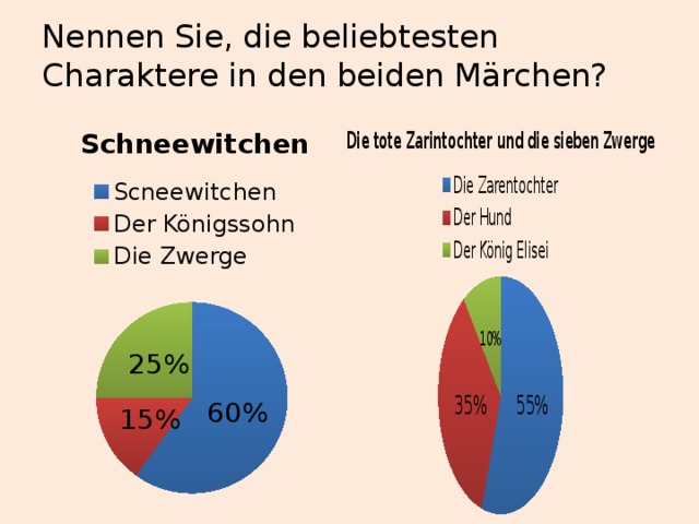 Nennen Sie, die beliebtesten Charaktere in den beiden Märchen? 