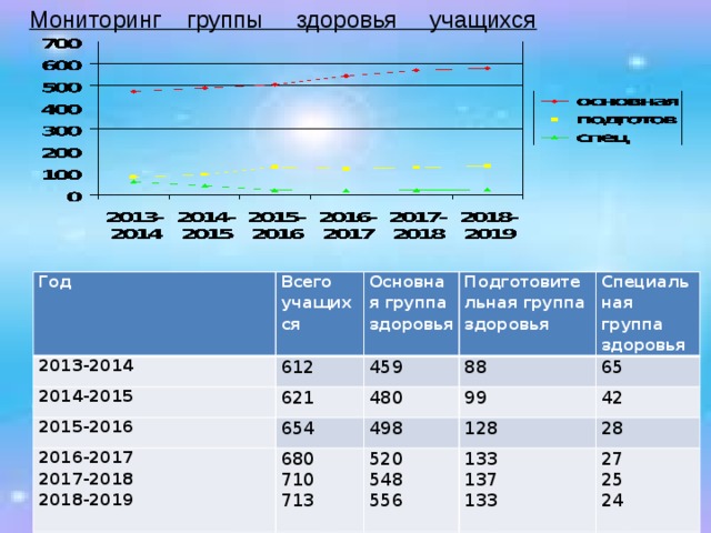 Группа мониторинга. Мониторинг групп здоровья. Группы здоровья школьников 2015 год. Группы здоровья учащихся 2019-2021.