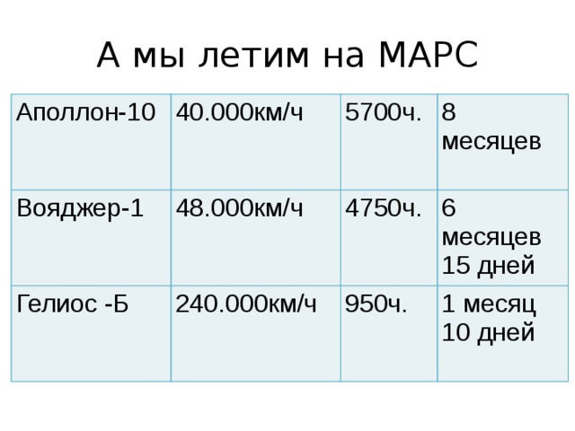 А мы летим на МАРС Аполлон-10 40.000км/ч Вояджер-1 48.000км/ч 5700ч. Гелиос -Б 8 месяцев 4750ч. 240.000км/ч 6 месяцев 15 дней 950ч. 1 месяц 10 дней 