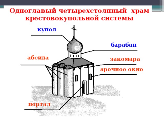 Схема крестово купольного храма с обозначением элементов