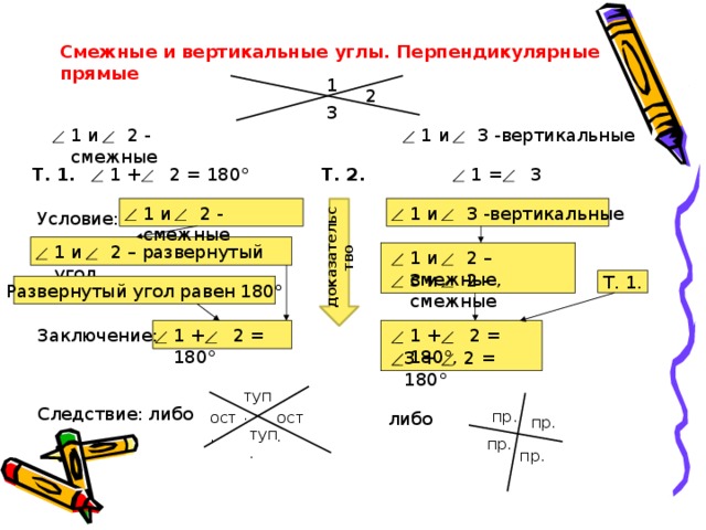 Смежные и вертикальные углы. Перпендикулярные прямые 1 2 3 1 и 2 - смежные 1 и 3 -вертикальные 1 + 2 = 180°    Т. 2. Т. 1.  1 = 3 1 и 2 - смежные 1 и 3 -вертикальные доказательство Условие: 1 и 2 – развернутый угол 1 и 2 – смежные, 3 и 2 - смежные Т. 1. Развернутый угол равен 180° 1 + 2 = 180°,    Заключение: 1 + 2 = 180°    3 + 2 = 180°    туп. Следствие: либо пр. либо ост. ост. пр. туп. пр. пр. 