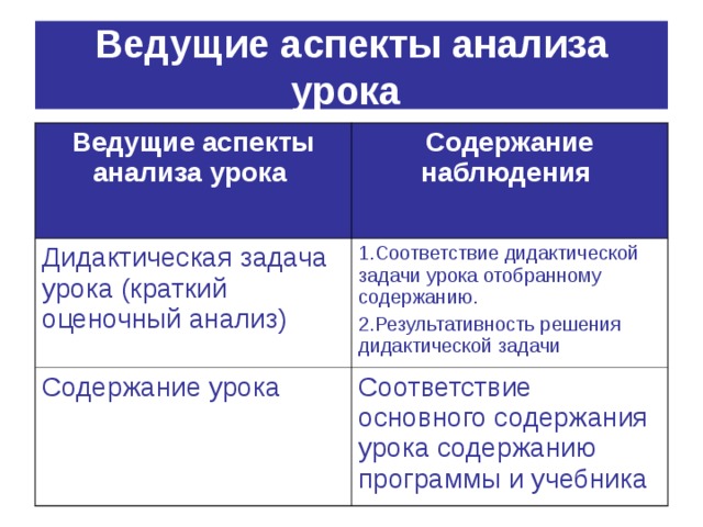Ведущие аспекты анализа урока  Ведущие аспекты анализа урока  Содержание наблюдения  Дидактическая задача урока (краткий оценочный анализ) 1.Соответствие дидактической задачи урока отобранному содержанию. 2.Результативность решения дидактической задачи  Содержание урока Соответствие основного содержания урока содержанию программы и учебника  