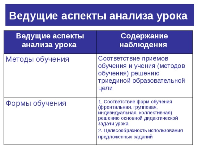 Ведущие аспекты анализа урока  Ведущие аспекты анализа урока  Содержание наблюдения  Методы обучения Соответствие приемов обучения и учения (методов обучения) решению триединой образовательной цели Формы обучения 1. Соответствие форм обучения (фронтальная, групповая, индивидуальная, коллективная) решению основной дидактической задачи урока. 2. Целесообразность использования предложенных заданий  