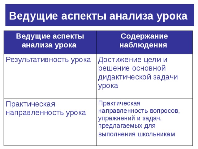 Ведущие аспекты анализа урока  Ведущие аспекты анализа урока  Содержание наблюдения  Результативность урока Достижение цели и решение основной дидактической задачи урока Практическая направленность урока Практическая направленность вопросов, упражнений и задач, предлагаемых для выполнения школьникам  