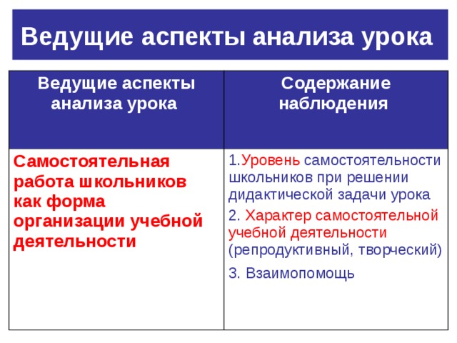 Ведущие аспекты анализа урока  Ведущие аспекты анализа урока  Содержание наблюдения  Самостоятельная работа школьников как форма организации учебной деятельности  1. Уровень самостоятельности школьников при решении дидактической задачи урока 2. Характер самостоятельной учебной деятельности (репродуктивный, творческий) 3. Взаимопомощь  
