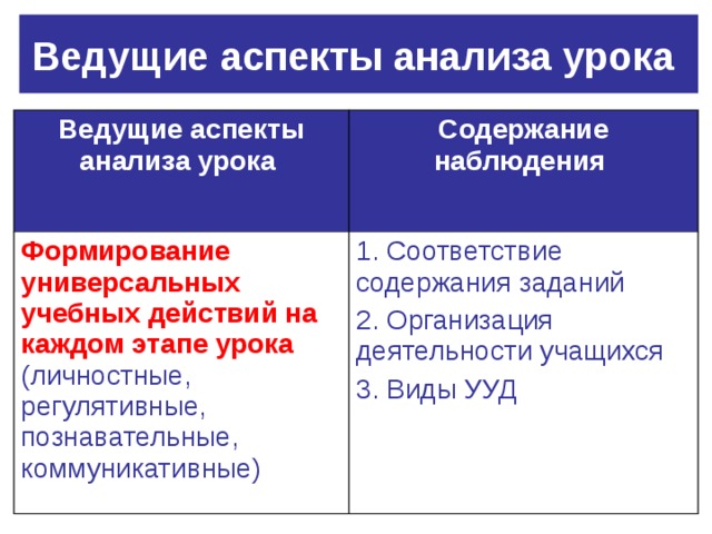 Ведущие аспекты анализа урока  Ведущие аспекты анализа урока  Содержание наблюдения  Формирование универсальных учебных действий на каждом этапе урока (личностные, регулятивные, познавательные, коммуникативные) 1. Соответствие содержания заданий 2. Организация деятельности учащихся 3. Виды УУД 