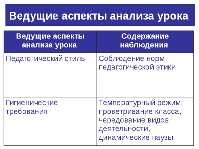 Ведущие аспекты анализа урока  Ведущие аспекты анализа урока  Содержание наблюдения  Педагогический стиль Соблюдение норм педагогической этики Гигиенические требования Температурный режим, проветривание класса, чередование видов деятельности, динамические паузы 