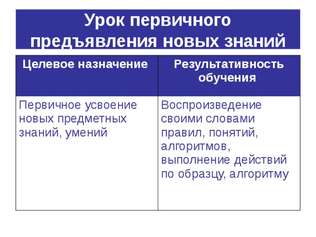 Урок первичного предъявления новых знаний Целевое назначение  Результативность обучения  Первичное усвоение новых предметных знаний, умений Воспроизведение своими словами правил, понятий, алгоритмов, выполнение действий по образцу, алгоритму 
