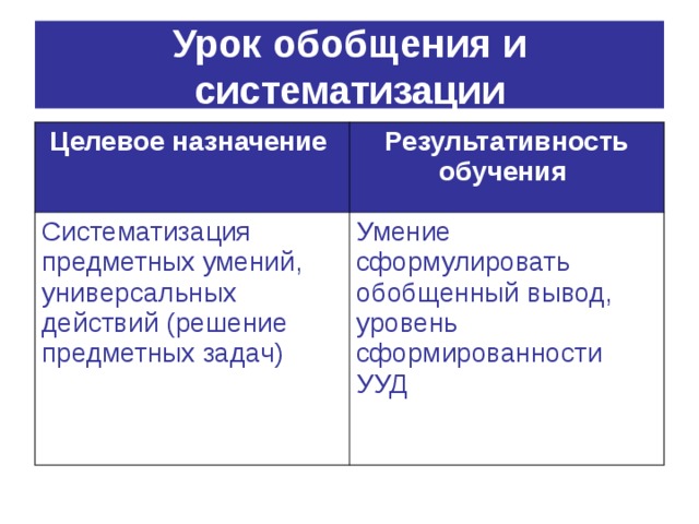 Урок обобщения и систематизации Целевое назначение  Результативность обучения  Систематизация предметных умений, универсальных действий (решение предметных задач) Умение сформулировать обобщенный вывод, уровень сформированности УУД 