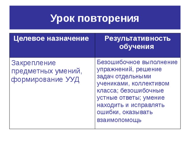 Урок повторения Целевое назначение  Результативность обучения  Закрепление предметных умений, формирование УУД Безошибочное выполнение упражнений, решение задач отдельными учениками, коллективом класса; безошибочные устные ответы; умение находить и исправлять ошибки, оказывать взаимопомощь  