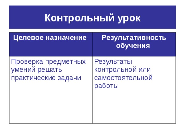 Контрольный урок Целевое назначение  Результативность обучения  Проверка предметных умений решать практические задачи Результаты контрольной или самостоятельной работы 