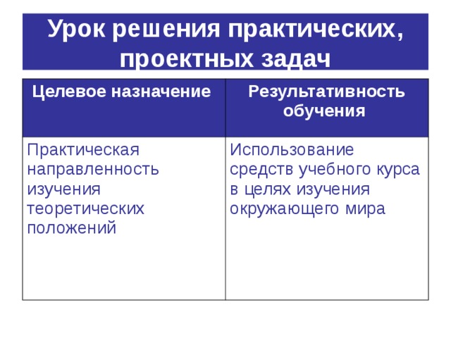 Урок решения практических, проектных задач Целевое назначение  Результативность обучения  Практическая направленность изучения теоретических положений Использование средств учебного курса в целях изучения окружающего мира 