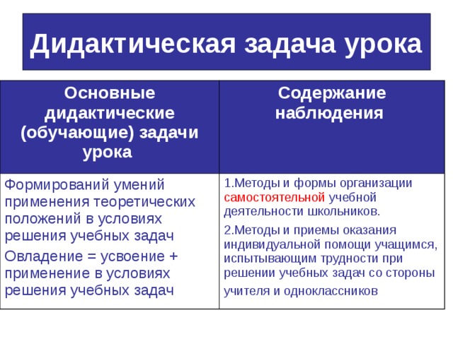 Дидактическая задача урока Основные дидактические (обучающие) задачи урока  Содержание наблюдения  Формирований умений применения теоретических положений в условиях решения учебных задач Овладение = усвоение + применение в условиях решения учебных задач 1.Методы и формы организации самостоятельной учебной деятельности школьников. 2.Методы и приемы оказания индивидуальной помощи учащимся, испытывающим трудности при решении учебных задач со стороны учителя и одноклассников  