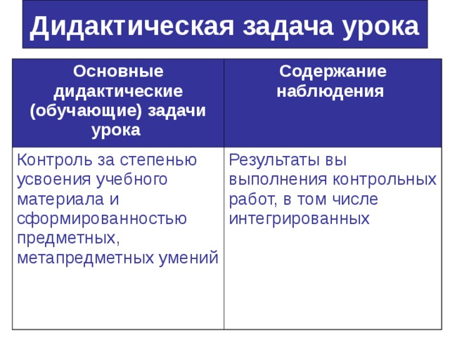 Дидактическая задача урока Основные дидактические (обучающие) задачи урока  Содержание наблюдения  Контроль за степенью усвоения учебного материала и сформированностью предметных, метапредметных умений Результаты вы выполнения контрольных работ, в том числе интегрированных 