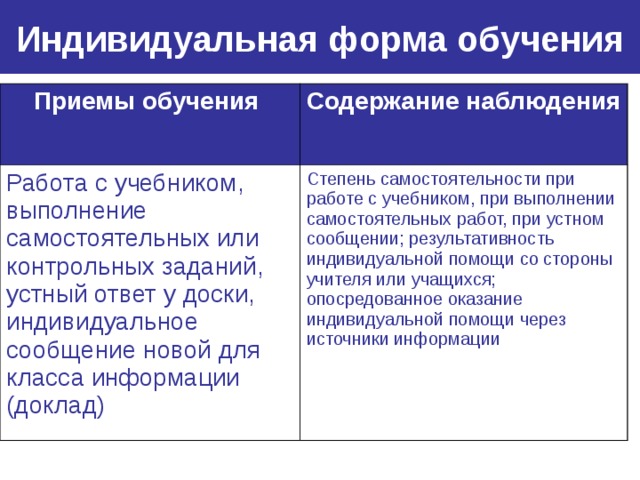 Индивидуальная форма обучения Приемы обучения  Содержание наблюдения  Работа с учебником, выполнение самостоятельных или контрольных заданий, устный ответ у доски, индивидуальное сообщение новой для класса информации (доклад) Степень самостоятельности при работе с учебником, при выполнении самостоятельных работ, при устном сообщении; результативность индивидуальной помощи со стороны учителя или учащихся; опосредованное оказание индивидуальной помощи через источники информации 