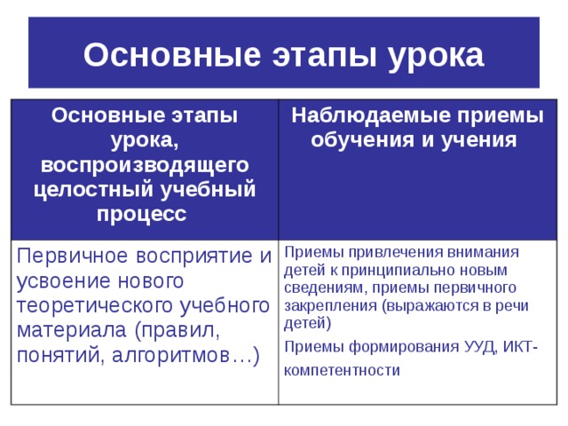 Основные этапы урока Основные этапы урока, воспроизводящего целостный учебный процесс  Наблюдаемые приемы обучения и учения  Первичное восприятие и усвоение нового теоретического учебного материала (правил, понятий, алгоритмов…) Приемы привлечения внимания детей к принципиально новым сведениям, приемы первичного закрепления (выражаются в речи детей) Приемы формирования УУД, ИКТ-компетентности  
