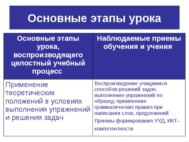 Основные этапы урока Основные этапы урока, воспроизводящего целостный учебный процесс  Наблюдаемые приемы обучения и учения  Применение теоретических положений в условиях выполнения упражнений и решения задач Воспроизведение учащимися способов решений задач, выполнение упражнений по образцу, применение грамматических правил при написании слов, предложений Приемы формирования УУД, ИКТ-компетентности  