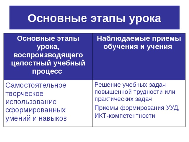 Основные этапы урока Основные этапы урока, воспроизводящего целостный учебный процесс  Наблюдаемые приемы обучения и учения  Самостоятельное творческое использование сформированных умений и навыков Решение учебных задач повышенной трудности или практических задач Приемы формирования УУД, ИКТ-компетентности  