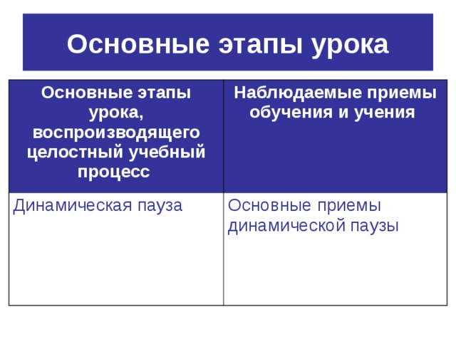 Основные этапы урока Основные этапы урока, воспроизводящего целостный учебный процесс  Наблюдаемые приемы обучения и учения  Динамическая пауза Основные приемы динамической паузы 