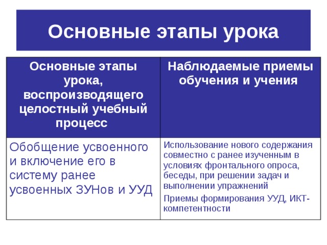 Основные этапы урока Основные этапы урока, воспроизводящего целостный учебный процесс  Наблюдаемые приемы обучения и учения  Обобщение усвоенного и включение его в систему ранее усвоенных ЗУНов и УУД Использование нового содержания совместно с ранее изученным в условиях фронтального опроса, беседы, при решении задач и выполнении упражнений Приемы формирования УУД, ИКТ-компетентности 