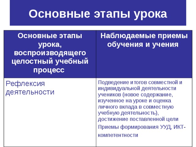 Основные этапы урока Основные этапы урока, воспроизводящего целостный учебный процесс  Наблюдаемые приемы обучения и учения  Рефлексия деятельности Подведение итогов совместной и индивидуальной деятельности учеников (новое содержание, изученное на уроке и оценка личного вклада в совместную учебную деятельность), достижение поставленной цели Приемы формирования УУД, ИКТ-компетентности  
