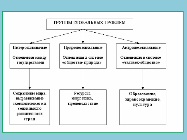 Суть понятия глобальные проблемы. Группы глобальных проблем человечества. Классификация глобальных проблем.