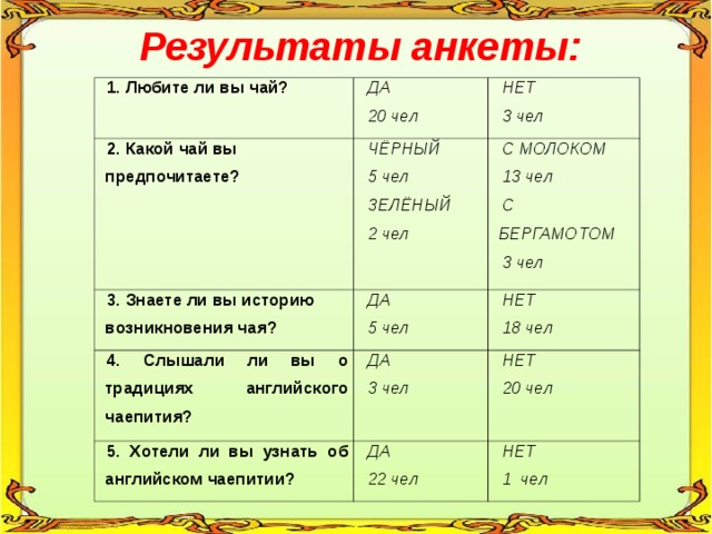Анкета про чай. Как будет по английски чай кукла обь. Моргучая кукла зина с косами в зеленом платье. Бергам. Как будет по английски чай кукла обь.
