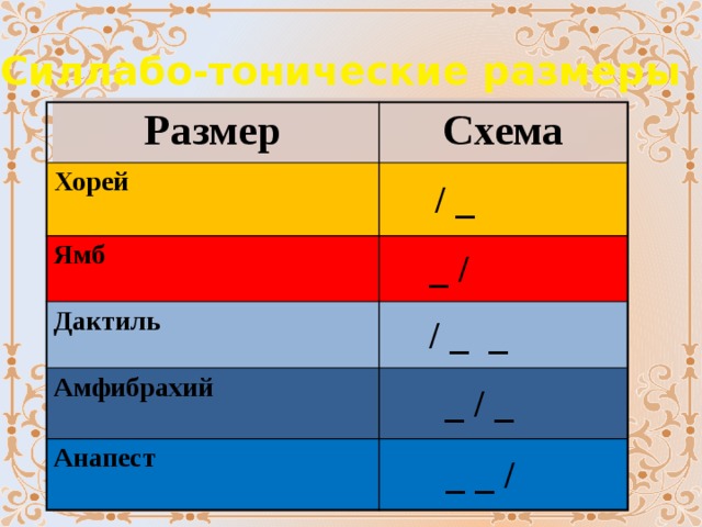 Нарисуйте схемы позволяющие определить каждый из стихотворных размеров ямб хорей