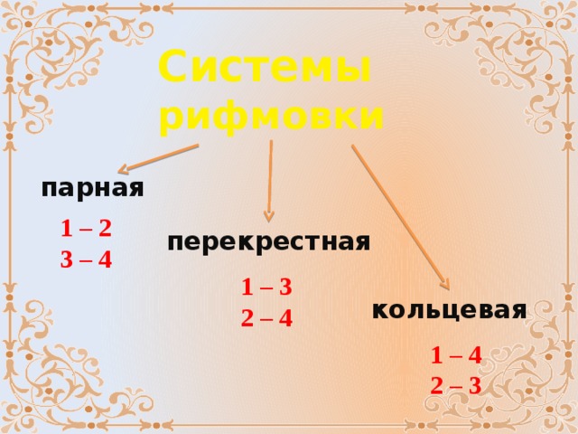 Системы  рифмовки парная 1 – 2 3 – 4 перекрестная 1 – 3 2 – 4 кольцевая 1 – 4 2 – 3 