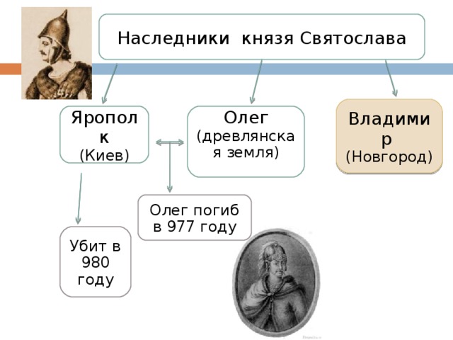 Наследники князя Святослава Владимир (Новгород) Ярополк (Киев) Олег (древлянская земля) Олег погиб в 977 году Убит в 980 году 