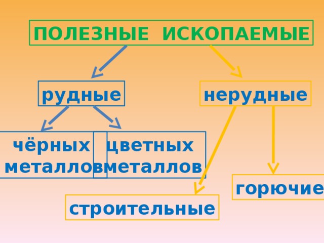 Заполните схему виды полезных ископаемых топливные рудные нерудные