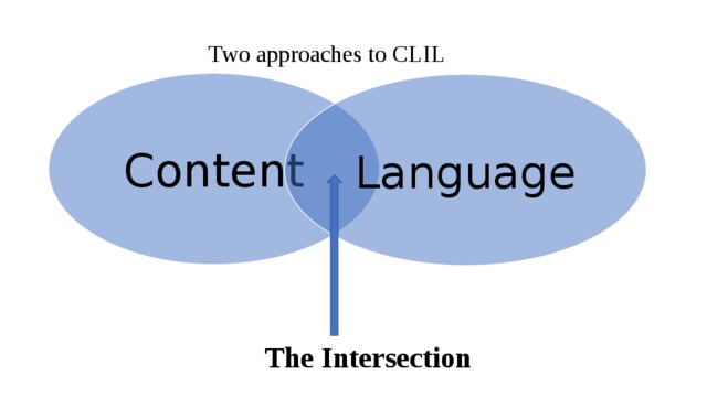 Content language. CLIL схема. Soft CLIL hard CLIL. Hard CLIL Soft CLIL Modular CLIL. Two approaches картинка.